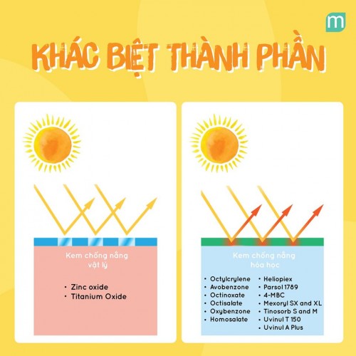 Phân biệt kem chống nắng vật lý và hóa học – Nên chọn loại nào cho làn da của bạn?